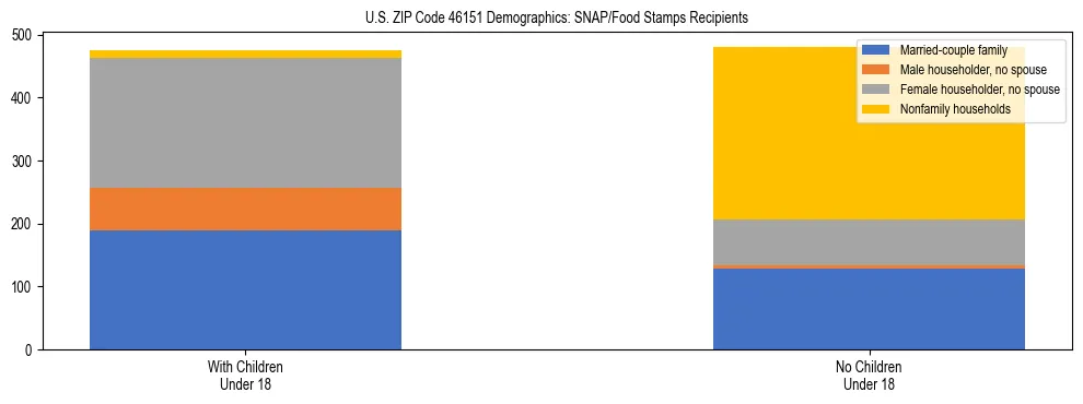 Stacked bar chart showing SNAP/Food Stamps recipient household composition by presence of children under 18 in US ZIP Code 46151, based on 2023 ACS data.
