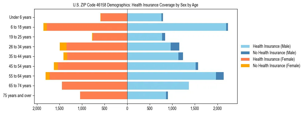 Pyramid chart showing health insurance coverage by age and sex in US ZIP Code 46158.