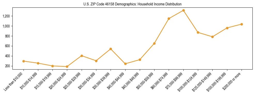 Horizontal bar chart showing household income distribution in US ZIP Code 46158.