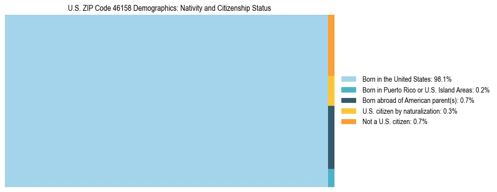 Treemap showing the population distribution by nativity and citizenship status in US ZIP Code 46158 based on U.S. Census data.
