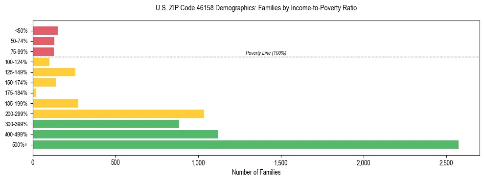 Horizontal bar chart showing family distribution by income-to-poverty ratio in US ZIP Code 46158, based on 2023 ACS data.