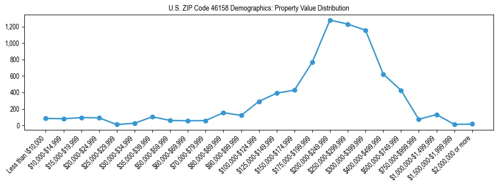 Line chart showing the distribution of property values for owner-occupied housing units in US ZIP Code 46158.