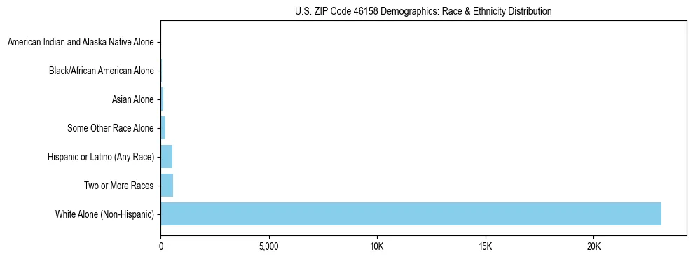 Race and Ethnicity Distribution Chart for US ZIP Code 46158