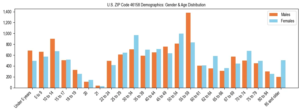 Bar chart showing the population distribution of US ZIP Code 46158 by age group and gender, based on 2023 ACS data.