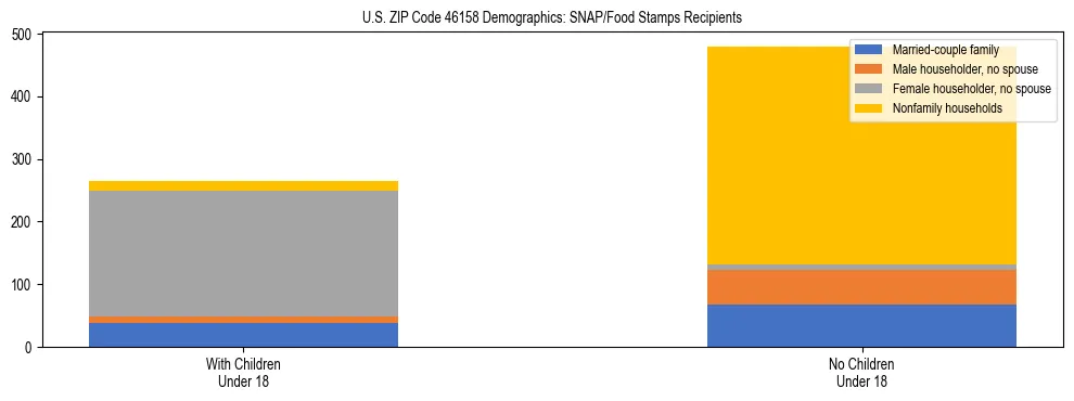 Stacked bar chart showing SNAP/Food Stamps recipient household composition by presence of children under 18 in US ZIP Code 46158, based on 2023 ACS data.