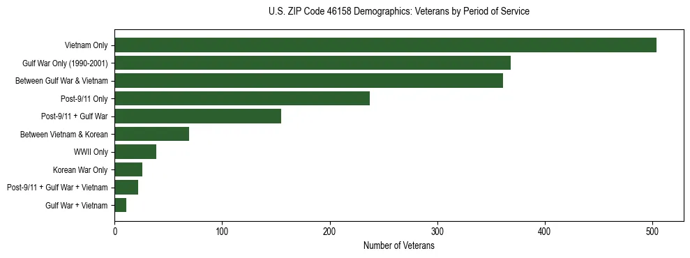 Horizontal bar chart showing veteran distribution by period of military service in US ZIP Code 46158, based on 2023 ACS data.