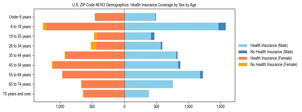 Pyramid chart showing health insurance coverage by age and sex in US ZIP Code 46163.