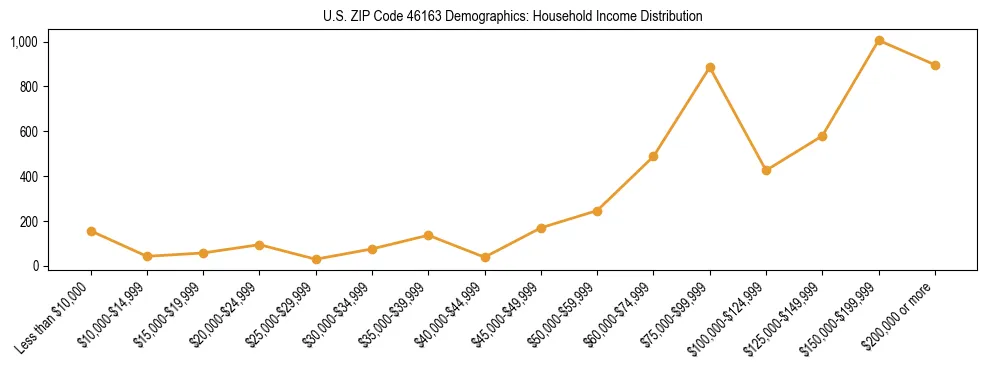 Horizontal bar chart showing household income distribution in US ZIP Code 46163.