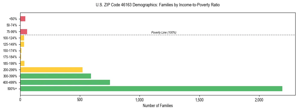 Horizontal bar chart showing family distribution by income-to-poverty ratio in US ZIP Code 46163, based on 2023 ACS data.