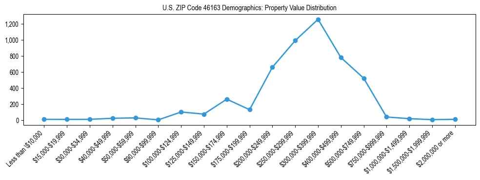 Line chart showing the distribution of property values for owner-occupied housing units in US ZIP Code 46163.
