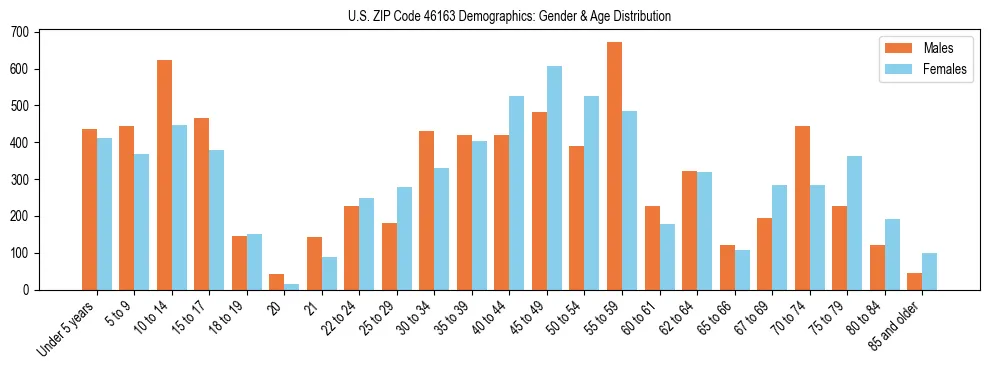 Bar chart showing the population distribution of US ZIP Code 46163 by age group and gender, based on 2023 ACS data.