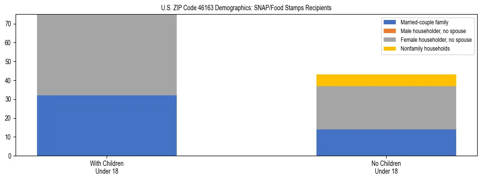 Stacked bar chart showing SNAP/Food Stamps recipient household composition by presence of children under 18 in US ZIP Code 46163, based on 2023 ACS data.