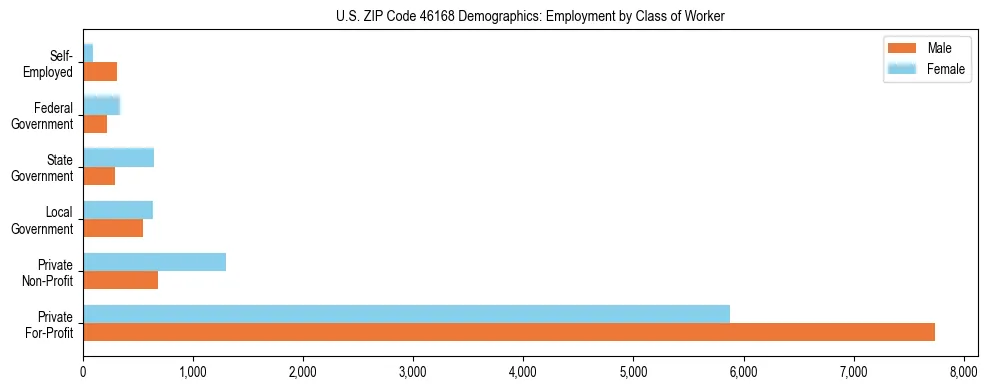 Horizontal bar chart showing employment distribution by class of worker and gender in US ZIP Code 46168, based on 2023 ACS data.