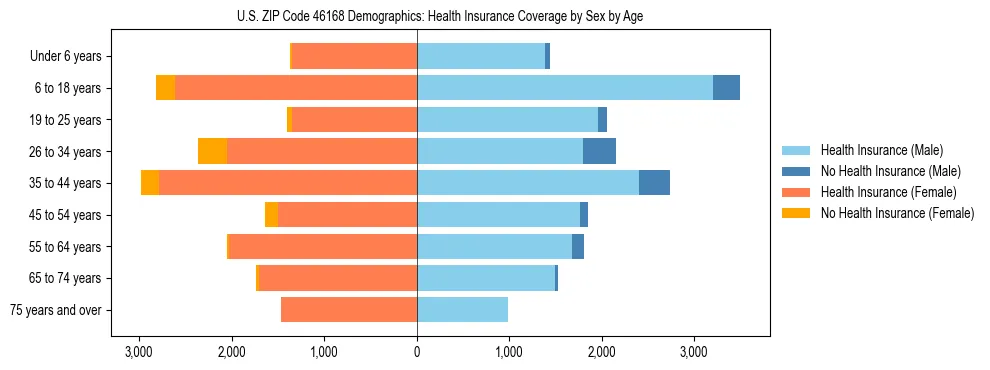 Pyramid chart showing health insurance coverage by age and sex in US ZIP Code 46168.
