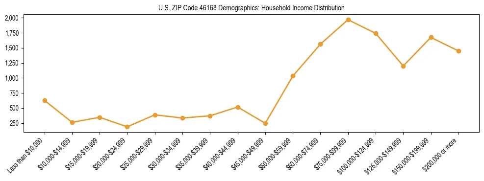 Horizontal bar chart showing household income distribution in US ZIP Code 46168.