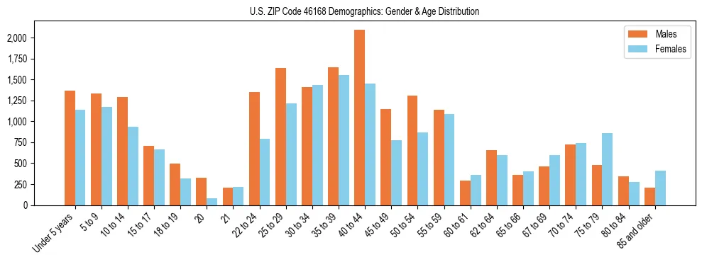 Bar chart showing the population distribution of US ZIP Code 46168 by age group and gender, based on 2023 ACS data.