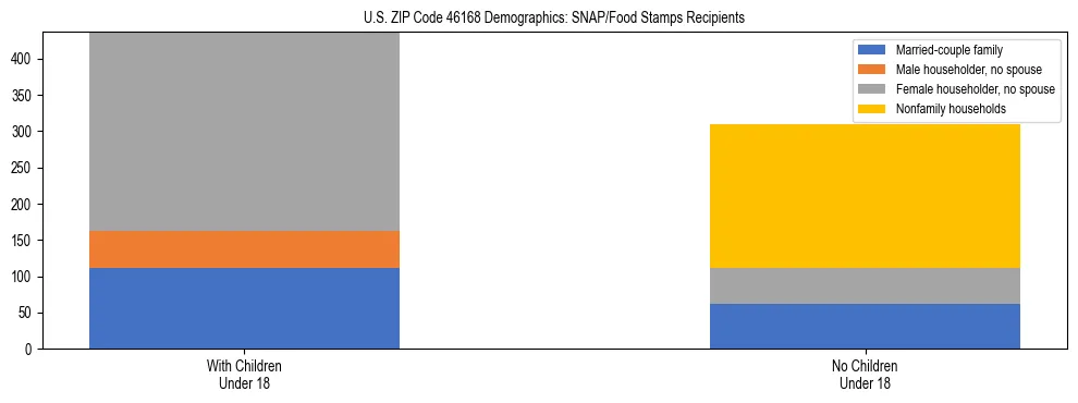 Stacked bar chart showing SNAP/Food Stamps recipient household composition by presence of children under 18 in US ZIP Code 46168, based on 2023 ACS data.