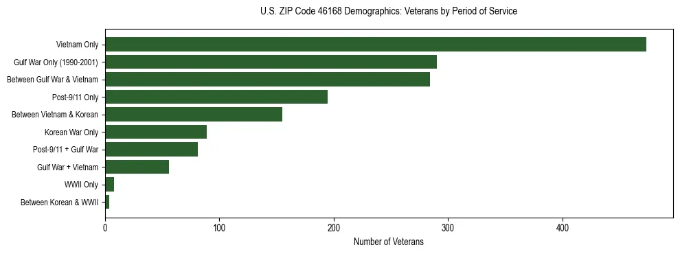 Horizontal bar chart showing veteran distribution by period of military service in US ZIP Code 46168, based on 2023 ACS data.