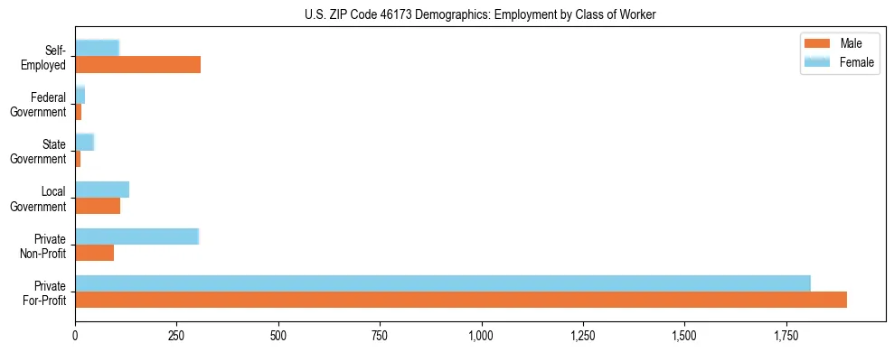 Horizontal bar chart showing employment distribution by class of worker and gender in US ZIP Code 46173, based on 2023 ACS data.