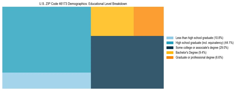 Treemap chart illustrating the educational attainment breakdown for population 25 years and over in US ZIP Code 46173.