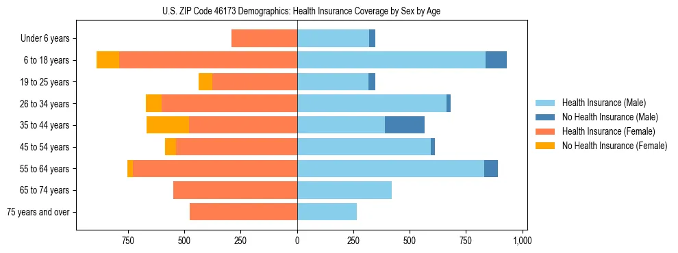 Pyramid chart showing health insurance coverage by age and sex in US ZIP Code 46173.