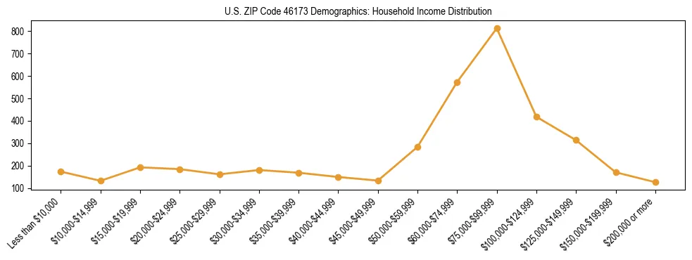 Horizontal bar chart showing household income distribution in US ZIP Code 46173.