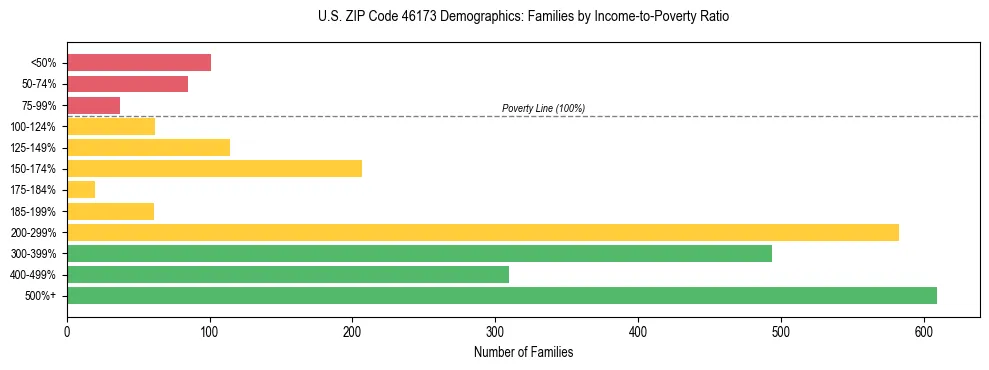 Horizontal bar chart showing family distribution by income-to-poverty ratio in US ZIP Code 46173, based on 2023 ACS data.