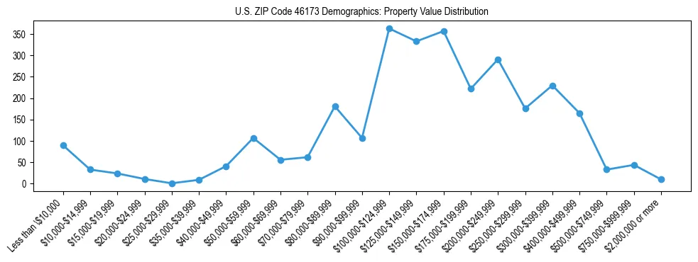 Line chart showing the distribution of property values for owner-occupied housing units in US ZIP Code 46173.