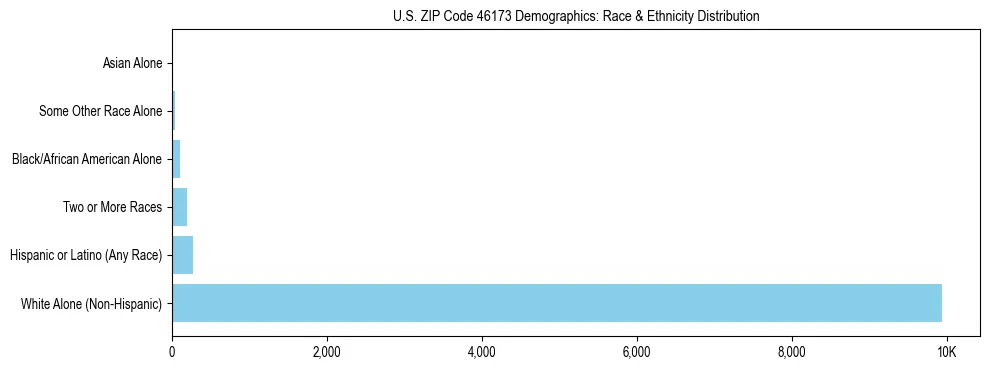 Race and Ethnicity Distribution Chart for US ZIP Code 46173