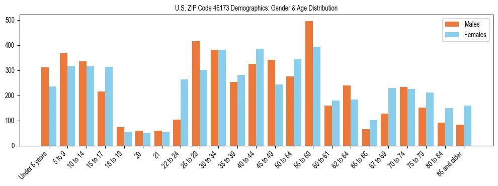 Bar chart showing the population distribution of US ZIP Code 46173 by age group and gender, based on 2023 ACS data.