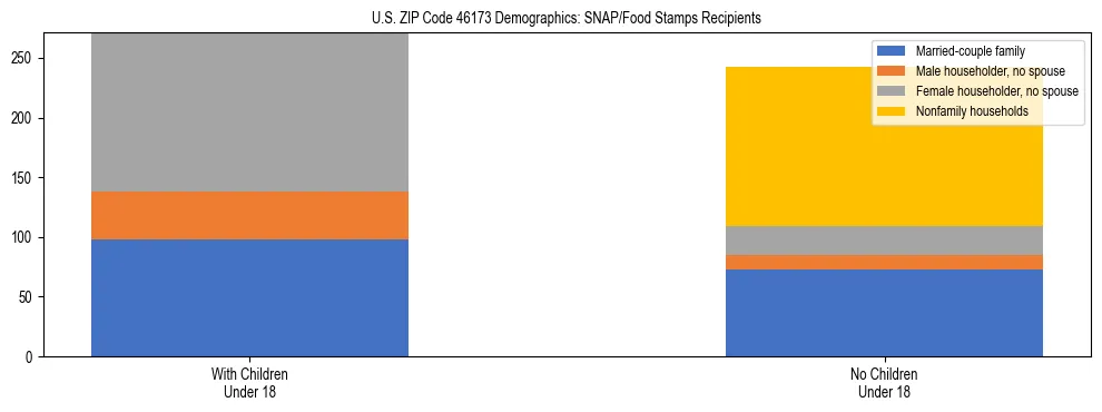 Stacked bar chart showing SNAP/Food Stamps recipient household composition by presence of children under 18 in US ZIP Code 46173, based on 2023 ACS data.