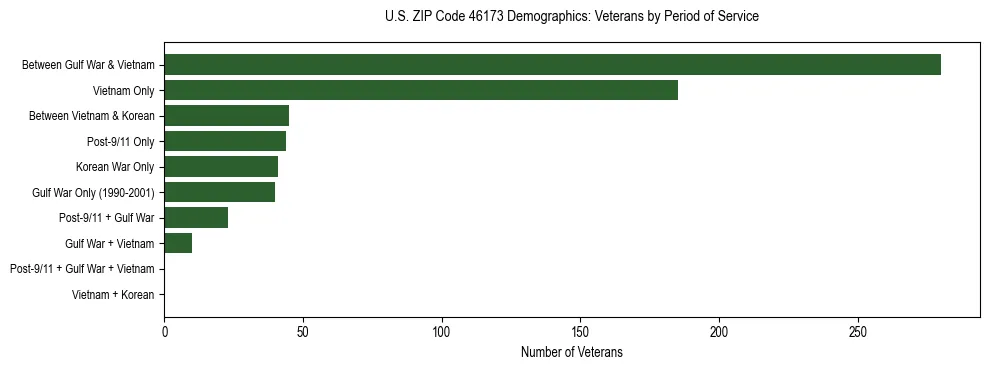 Horizontal bar chart showing veteran distribution by period of military service in US ZIP Code 46173, based on 2023 ACS data.