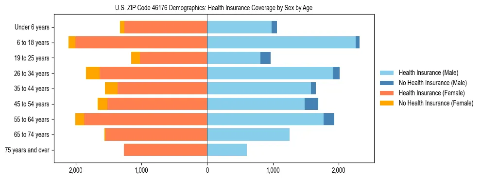 Pyramid chart showing health insurance coverage by age and sex in US ZIP Code 46176.