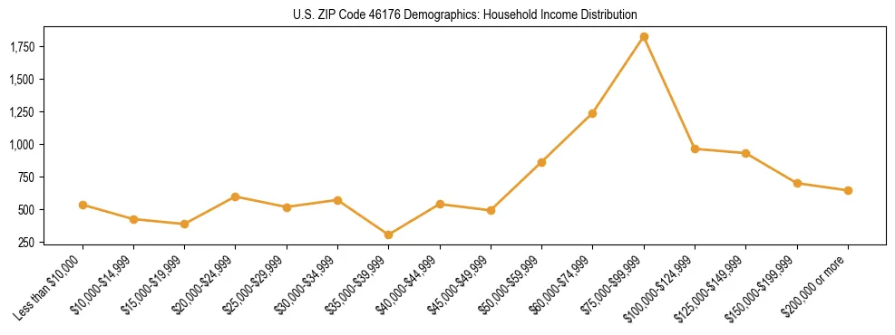 Horizontal bar chart showing household income distribution in US ZIP Code 46176.