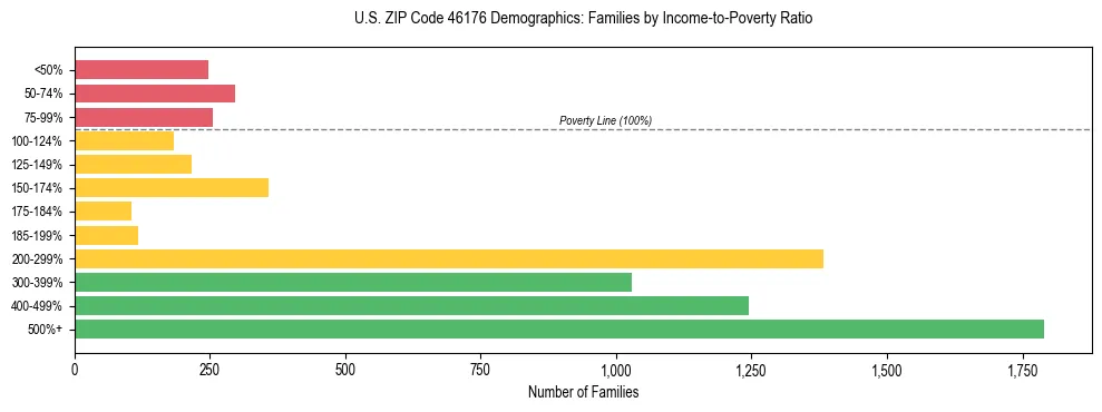 Horizontal bar chart showing family distribution by income-to-poverty ratio in US ZIP Code 46176, based on 2023 ACS data.