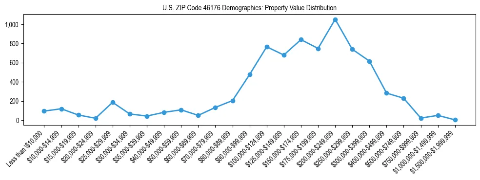Line chart showing the distribution of property values for owner-occupied housing units in US ZIP Code 46176.