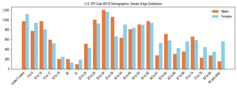 Bar chart showing the population distribution of US ZIP Code 46176 by age group and gender, based on 2023 ACS data.