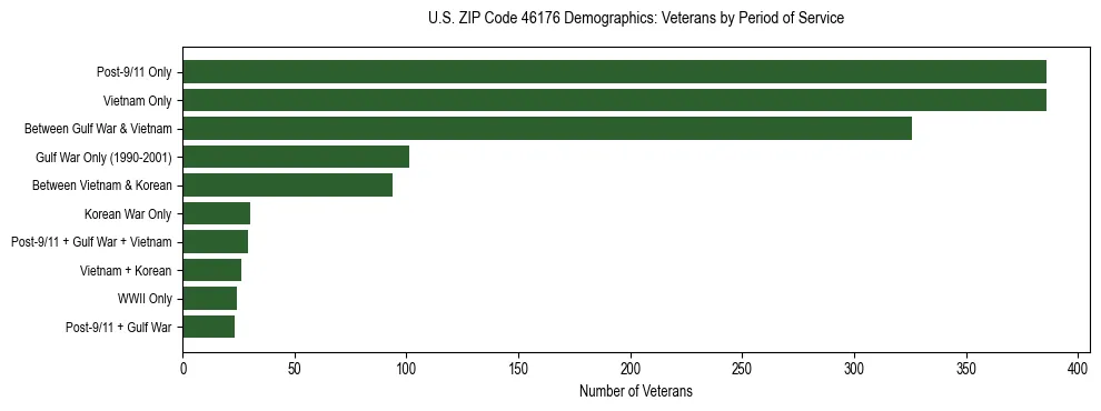 Horizontal bar chart showing veteran distribution by period of military service in US ZIP Code 46176, based on 2023 ACS data.