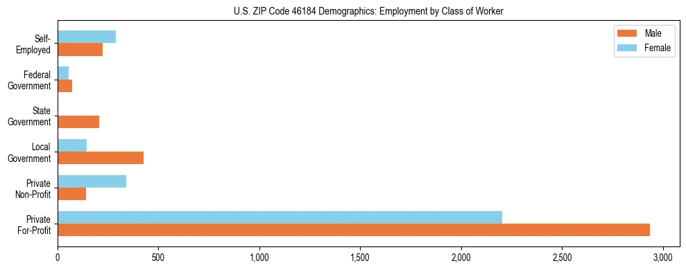 Horizontal bar chart showing employment distribution by class of worker and gender in US ZIP Code 46184, based on 2023 ACS data.