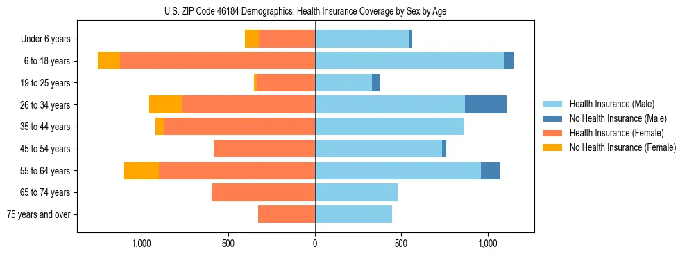 Pyramid chart showing health insurance coverage by age and sex in US ZIP Code 46184.