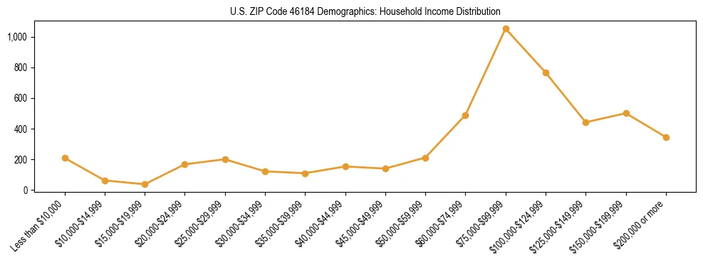 Horizontal bar chart showing household income distribution in US ZIP Code 46184.