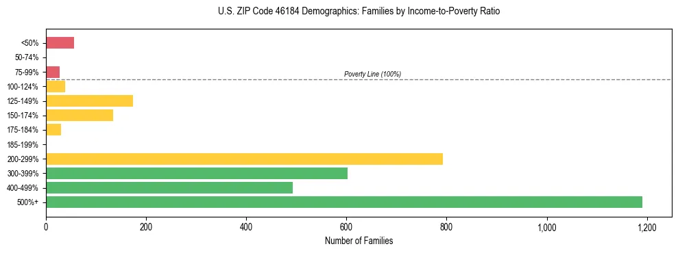 Horizontal bar chart showing family distribution by income-to-poverty ratio in US ZIP Code 46184, based on 2023 ACS data.
