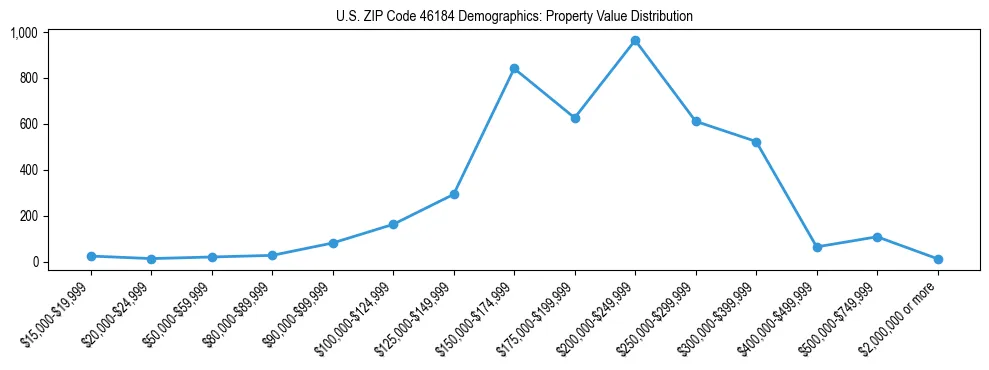 Line chart showing the distribution of property values for owner-occupied housing units in US ZIP Code 46184.