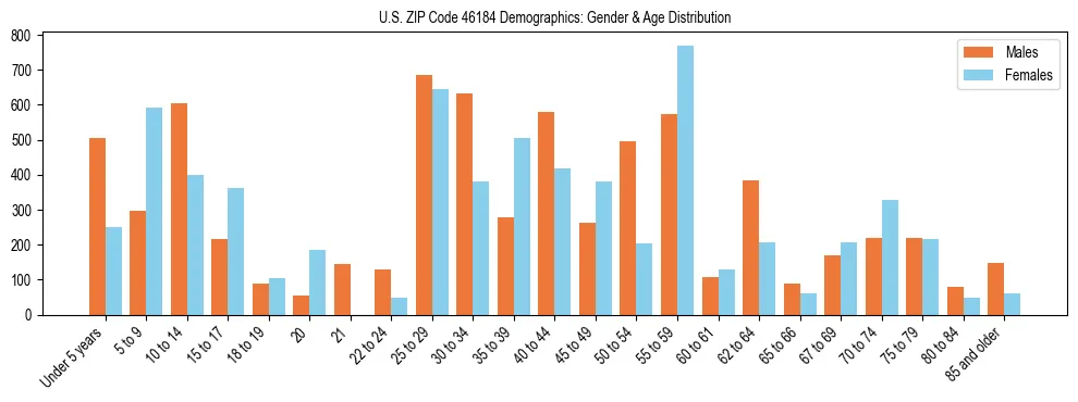 Bar chart showing the population distribution of US ZIP Code 46184 by age group and gender, based on 2023 ACS data.