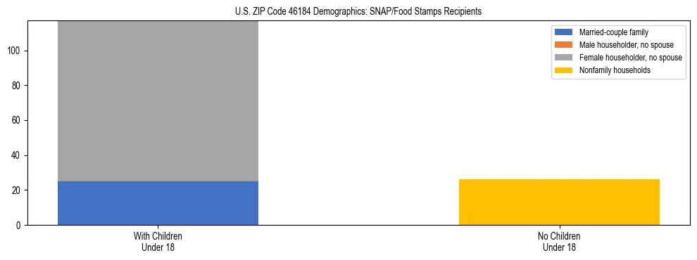 Stacked bar chart showing SNAP/Food Stamps recipient household composition by presence of children under 18 in US ZIP Code 46184, based on 2023 ACS data.