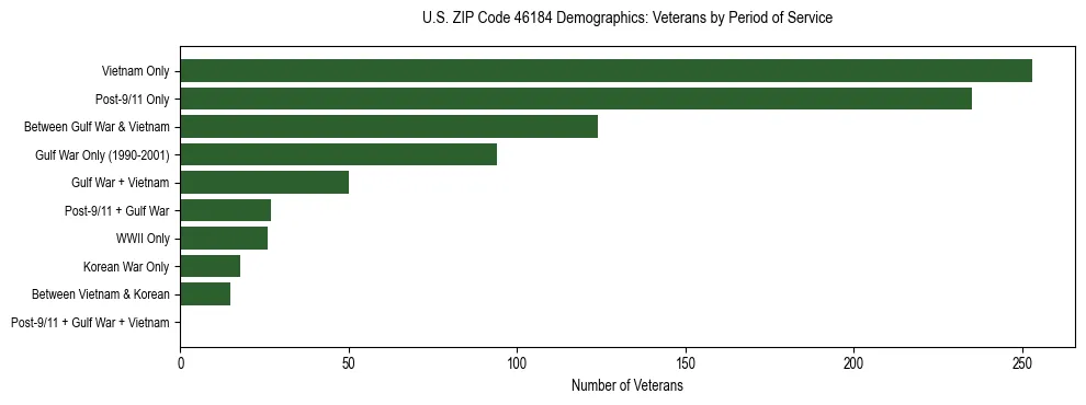 Horizontal bar chart showing veteran distribution by period of military service in US ZIP Code 46184, based on 2023 ACS data.