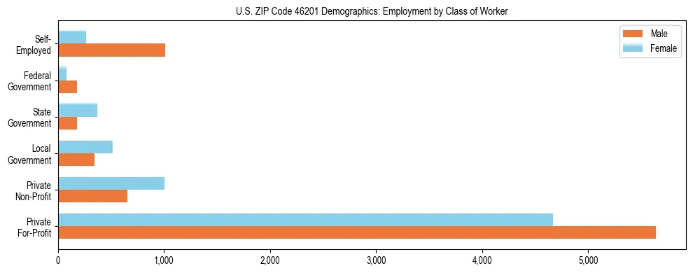 Horizontal bar chart showing employment distribution by class of worker and gender in US ZIP Code 46201, based on 2023 ACS data.