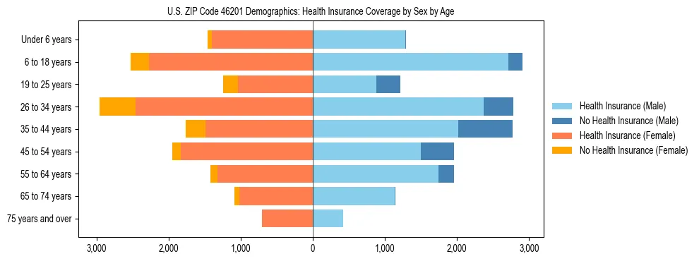 Pyramid chart showing health insurance coverage by age and sex in US ZIP Code 46201.