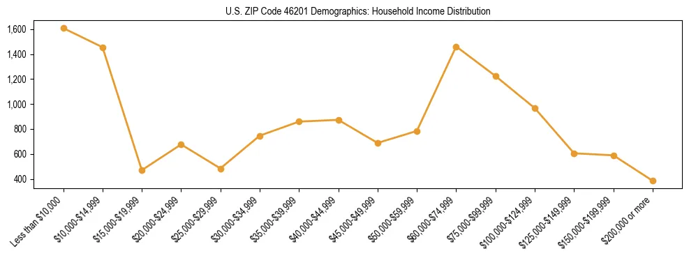 Horizontal bar chart showing household income distribution in US ZIP Code 46201.
