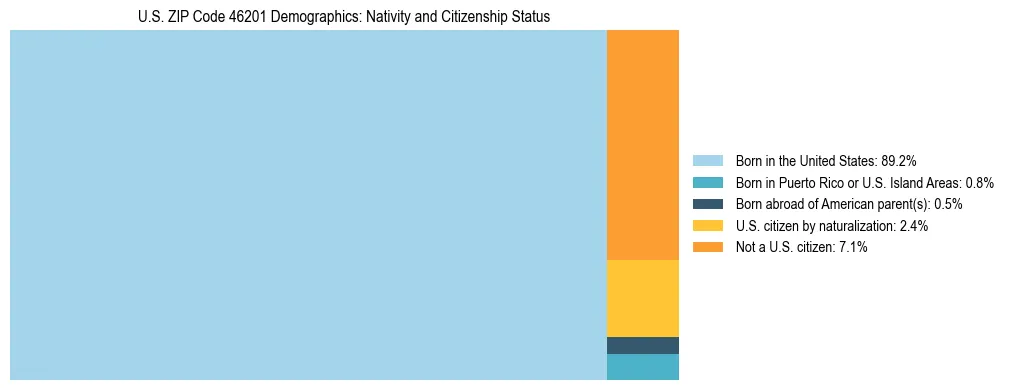 Treemap showing the population distribution by nativity and citizenship status in US ZIP Code 46201 based on U.S. Census data.